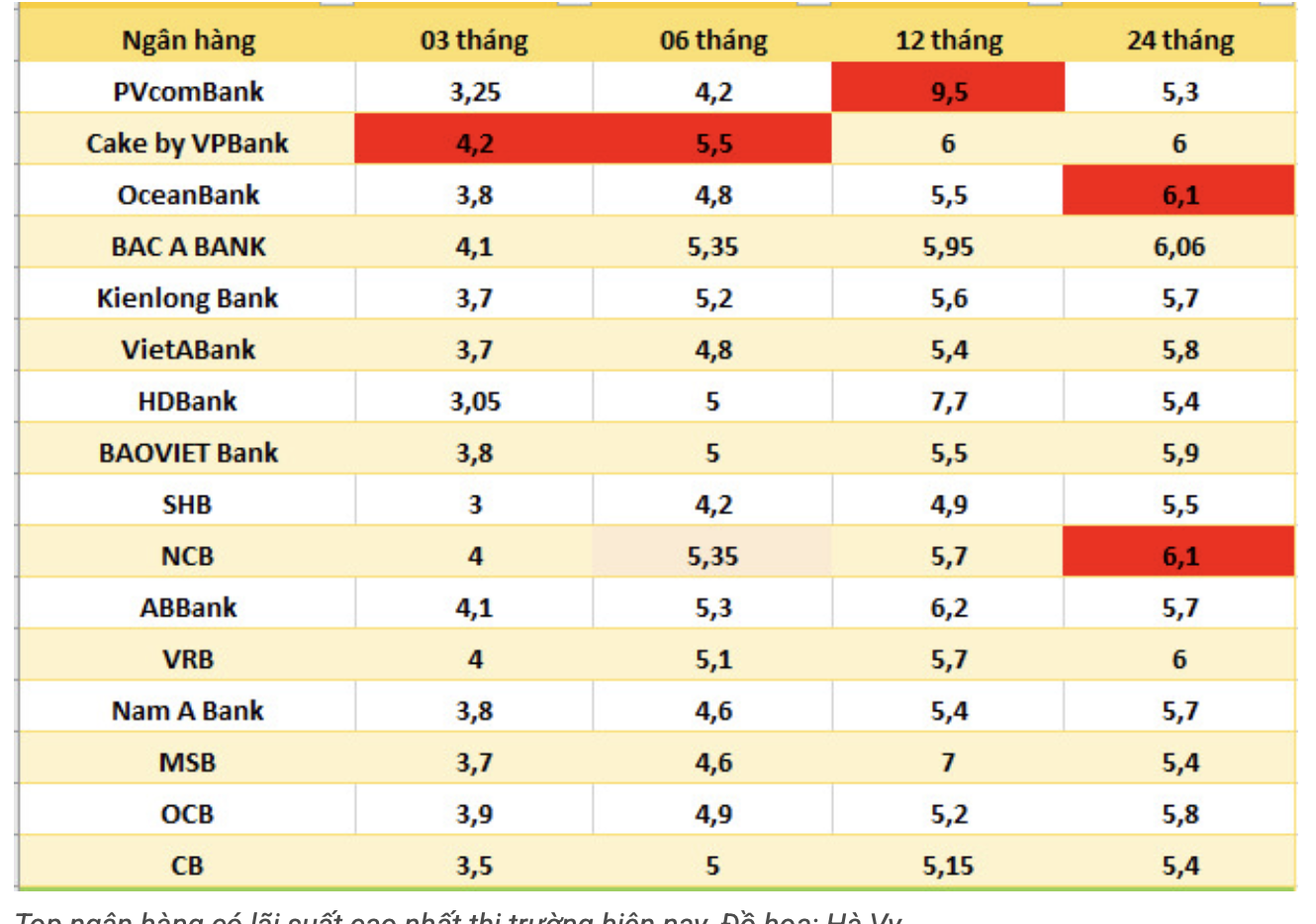 Lãi suất ngân hàng 1/8: Cuộc đua lãi suất nóng dần, PVcomBank dẫn đầu với 9,5%/năm cho kỳ hạn 12 tháng